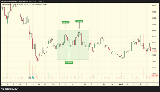Interactive Lesson: The Double Bottom