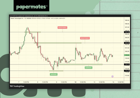 Interactive PaperLesson: Trading Support & Resistance