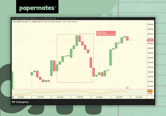 Interactive PaperLesson: Tweezer Top Pattern