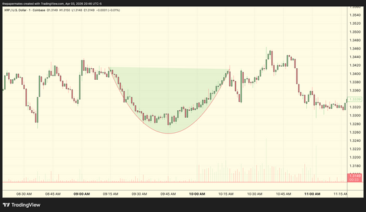 Interactive Lesson: The Cup & Handle